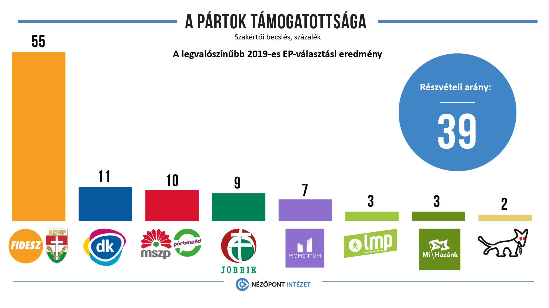 HA JÓL MOZGÓSÍT A FIDESZ-KDNP, 55 SZÁZALÉKOT IS ELÉRHET