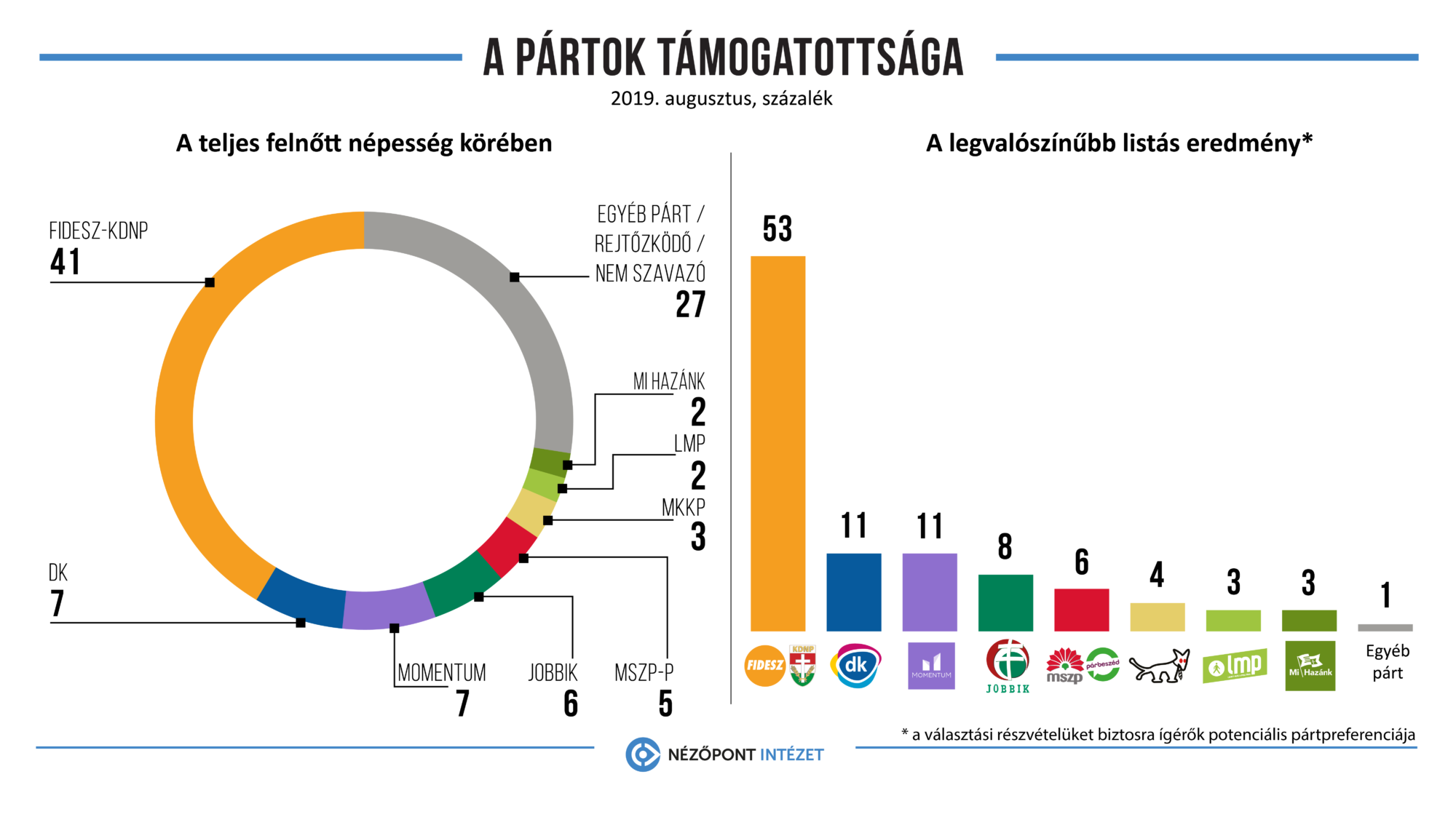 STABILAN 3,3 MILLIÓ FIDESZ-SZIMPATIZÁNS VAN MAGYARORSZÁGON