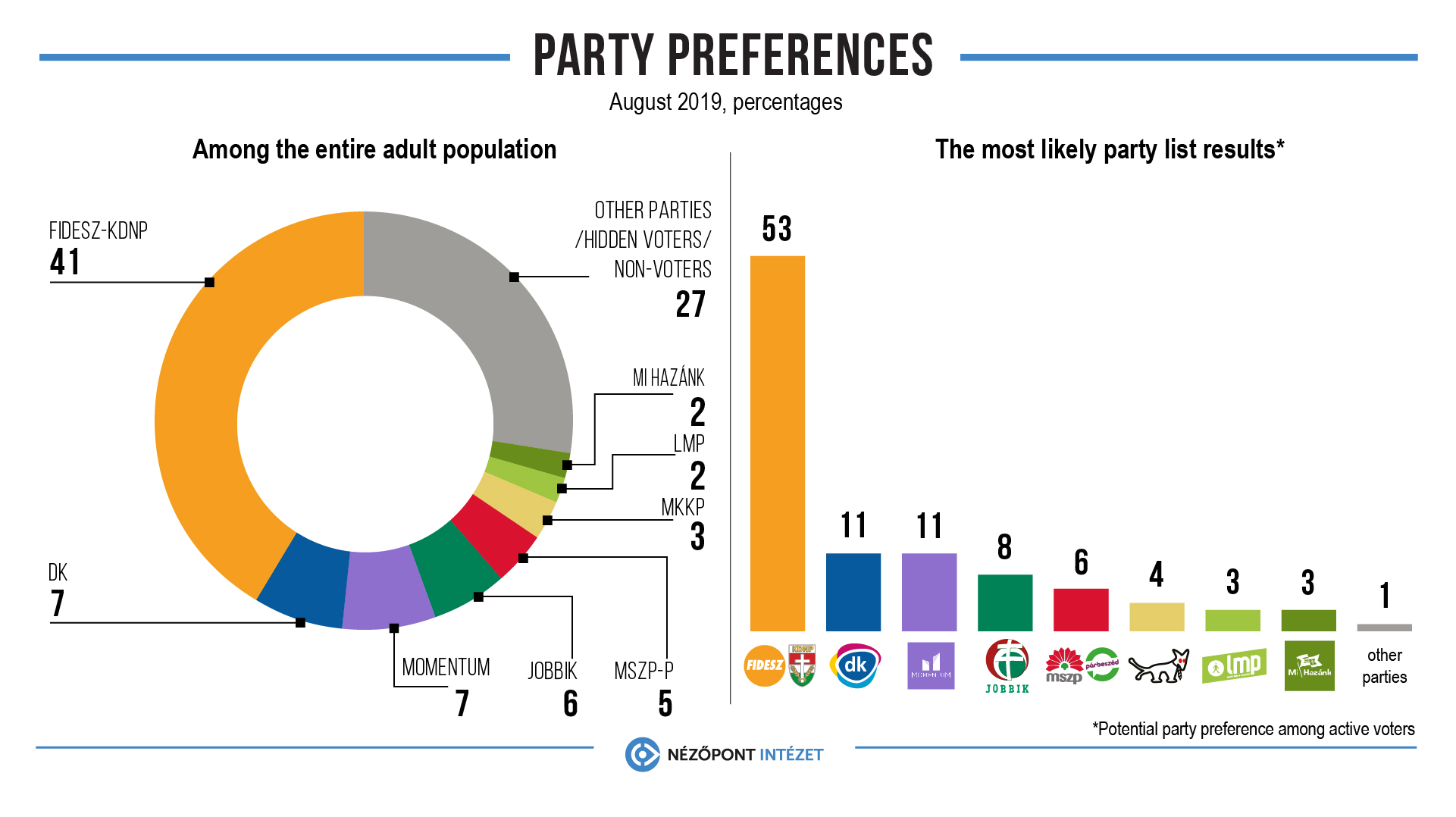 A STABLE 3.3 MILLION FIDESZ-SYMPATHISERS IN HUNGARY