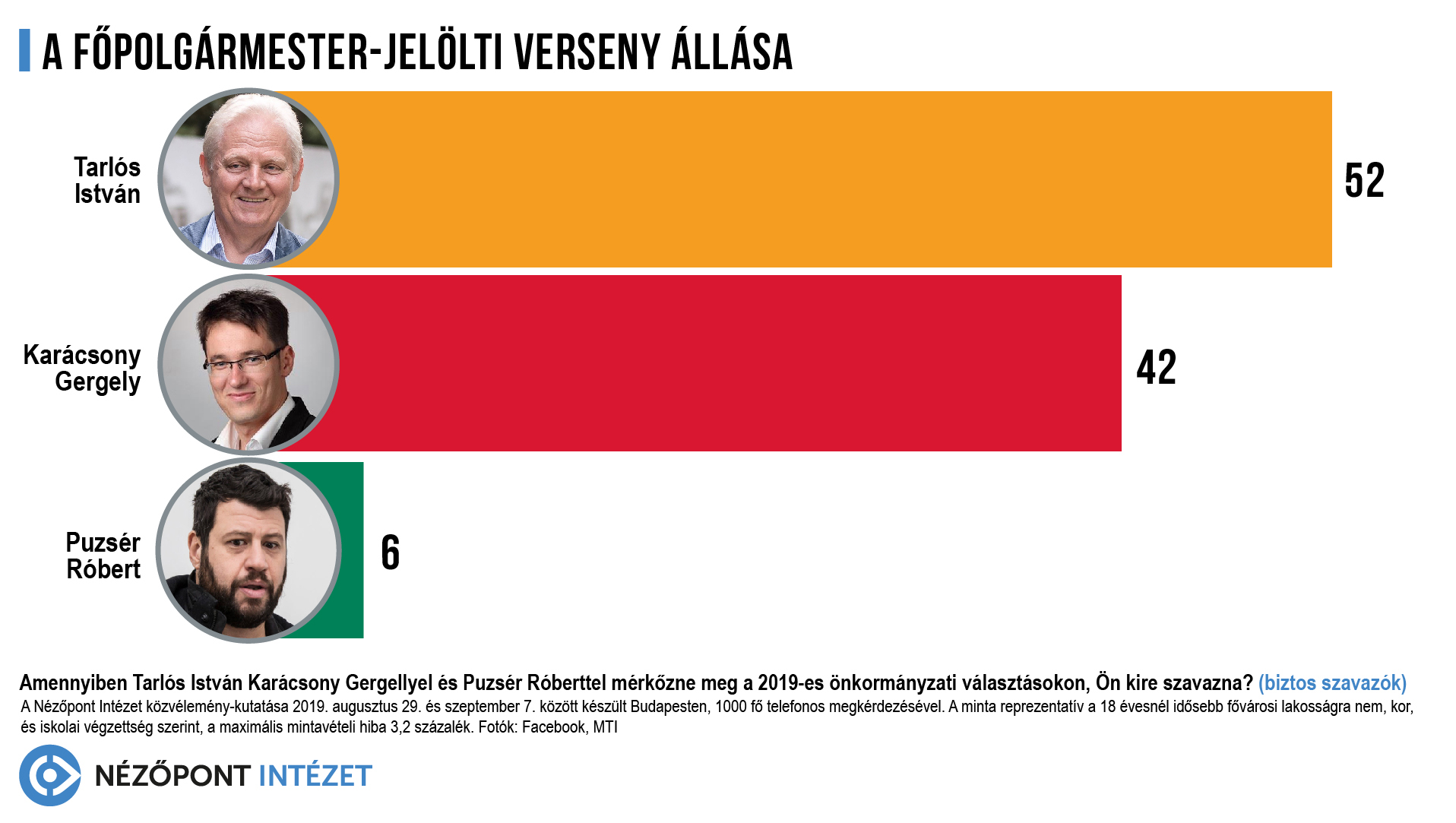 A BALOLDALI SZAVAZÓK IS TARLÓS GYŐZELMÉRE SZÁMÍTANAK