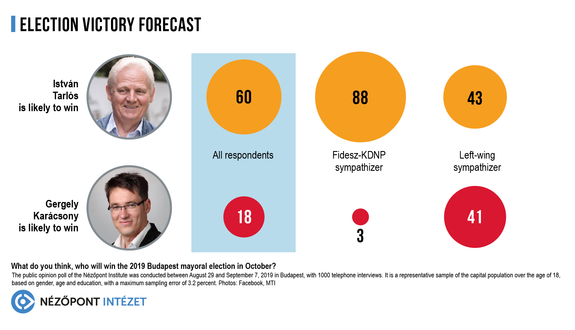 LEFT-WING VOTERS ALSO EXPECT THE VICTORY OF TARLÓS