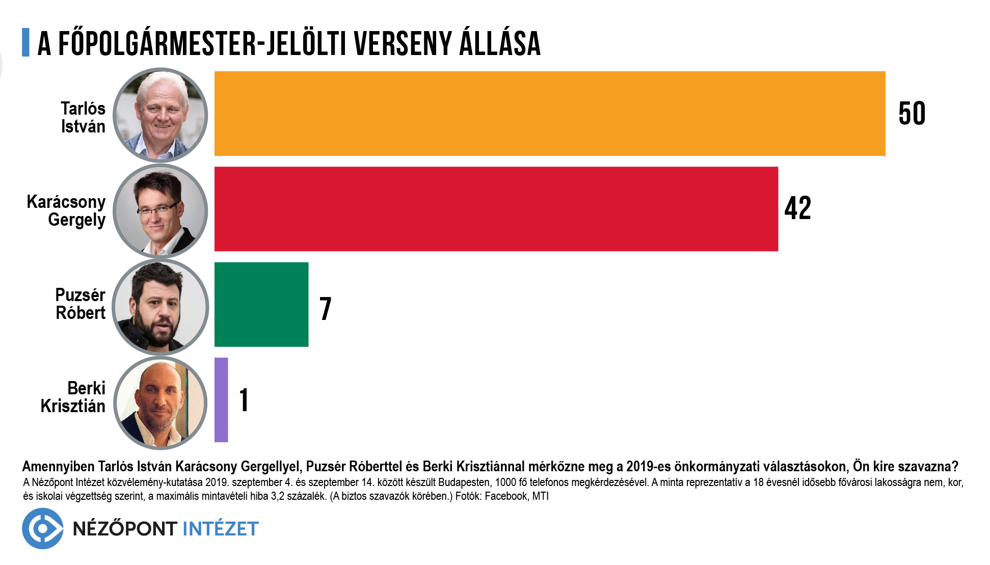 NINCS FŐPOLGÁRMESTER-VÁLTÓ HANGULAT