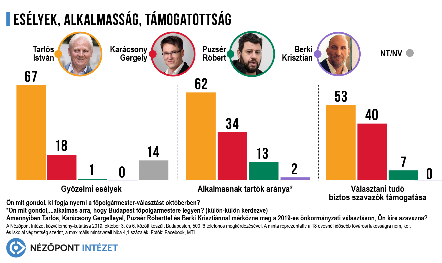 TARLÓS GYŐZELME NEM KÉTSÉGES