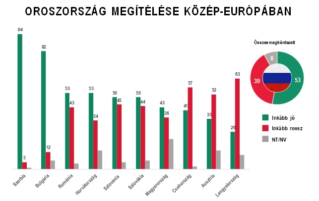 KÖZÉP-EURÓPA ÉS OROSZORSZÁG: A MAGYAROK KÖZÉPEN ÁLLNAK