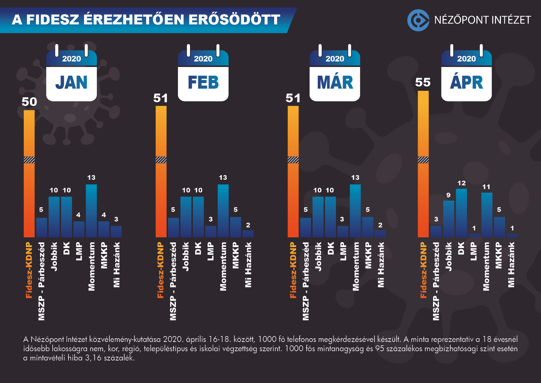 A FIDESZ ÉREZHETŐEN ERŐSÖDÖTT