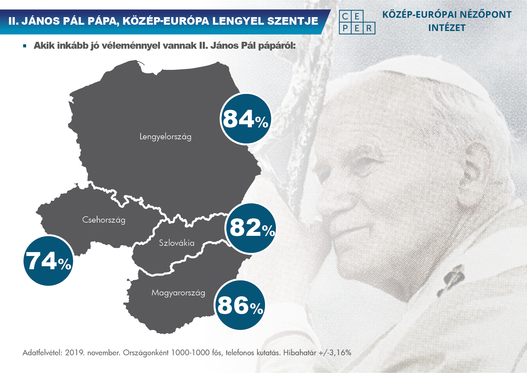 INSTITUTE OF CENTRAL EUROPEAN PERSPECTIVES SURVEY:  POPE ST JOHN PAUL II, CENTRAL EUROPE’S POLISH SAINT