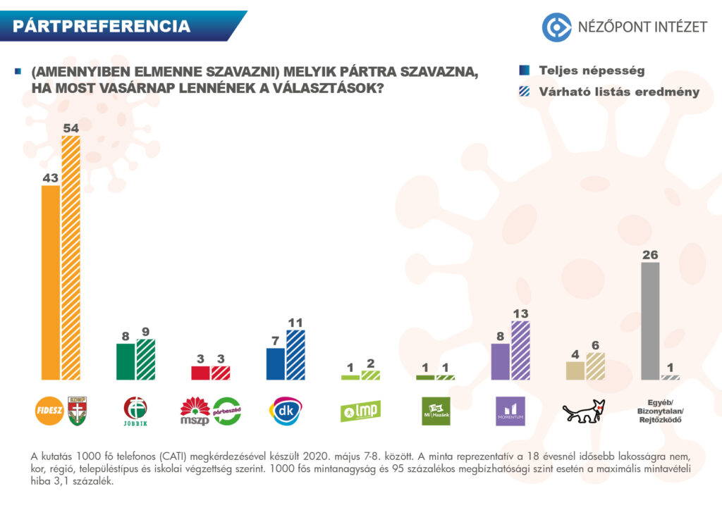 TARTJA MEGNÖVEKEDETT NÉPSZERŰSÉGÉT A FIDESZ