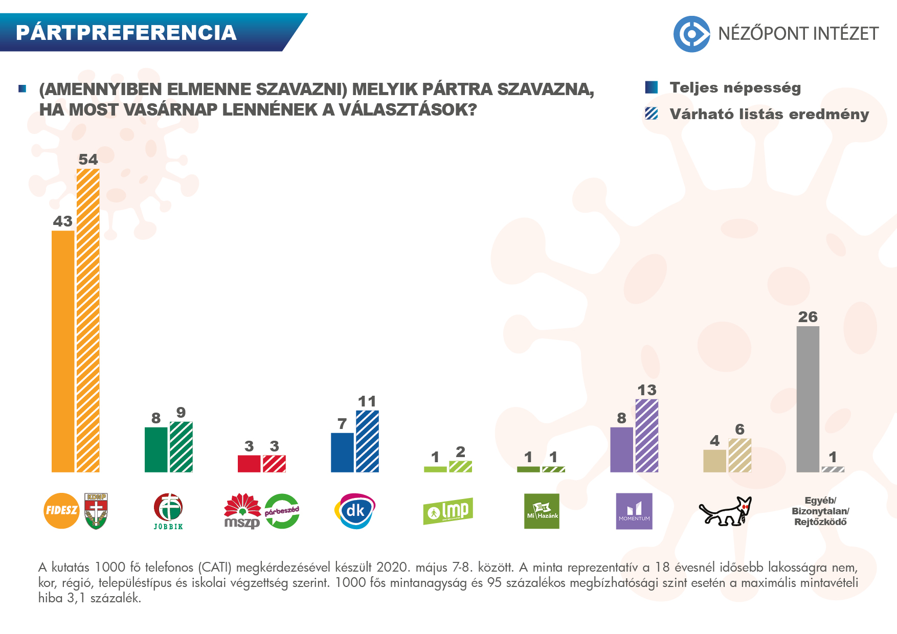 FIDESZ MAINTAINS INCREASED POPULARITY