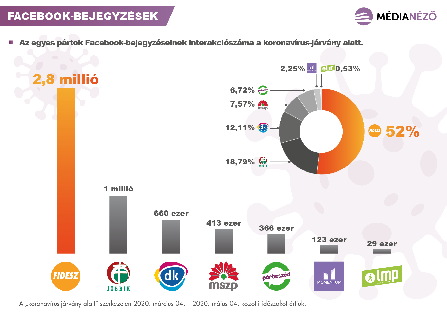 MÉDIANÉZŐ CENTRE ANALYSIS: FIDESZ OUTPERFORMS OPPOSITION PARTIES ON FACEBOOK DURING  CORONAVIRUS EPDEMIC