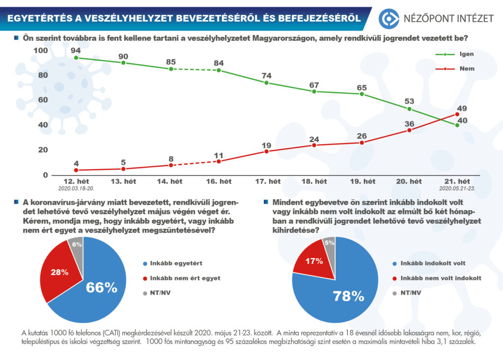 EGYETÉRTÉS A VESZÉLYHELYZET BEVEZETÉSÉRŐL ÉS BEFEJEZÉSÉRŐL