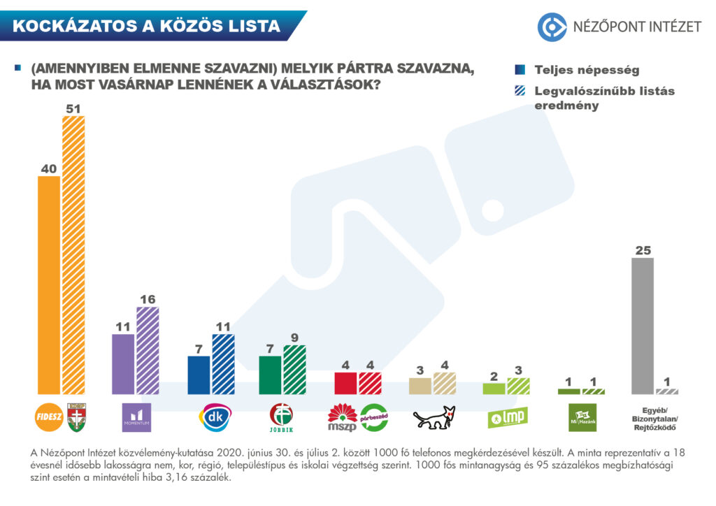 KOCKÁZATOS A KÖZÖS LISTA